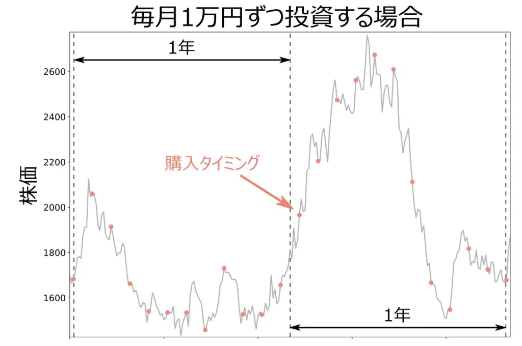 毎月1万円ずつ投資する場合