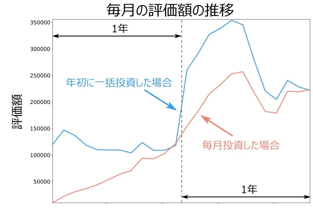 毎月の評価額の推移