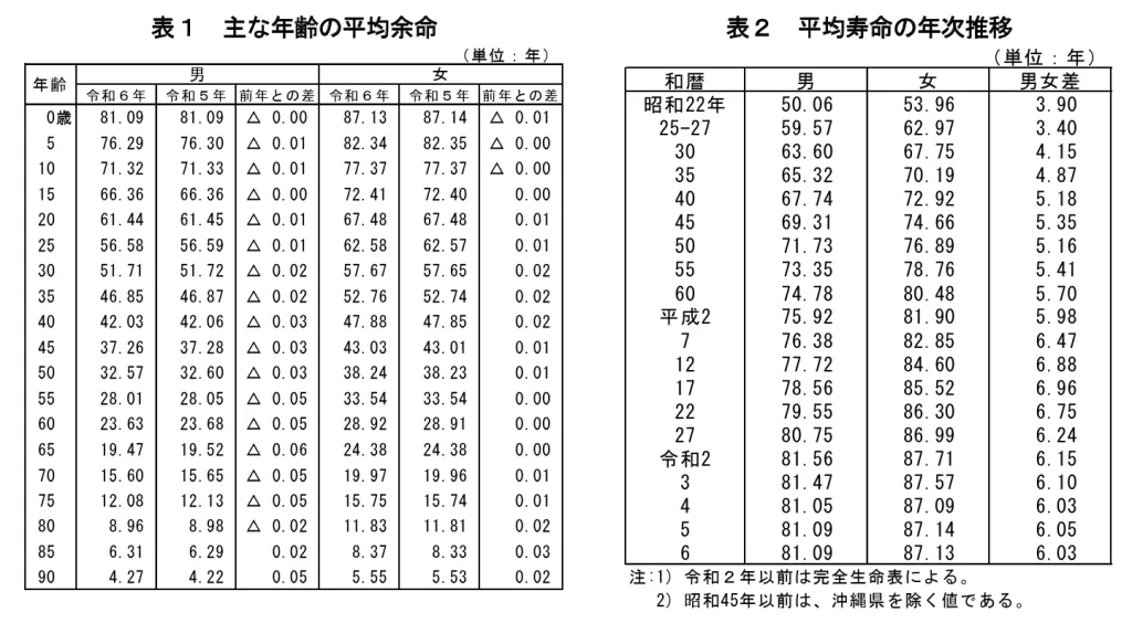 主な年齢の平均余命(出典:厚生労働省)