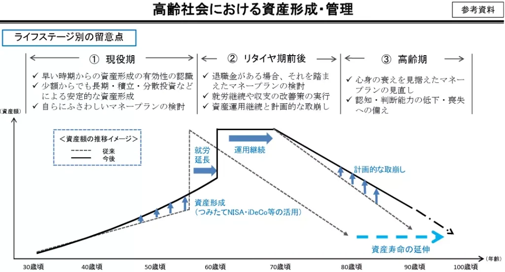 高齢社会における資産形成・管理(出典:金融庁)
