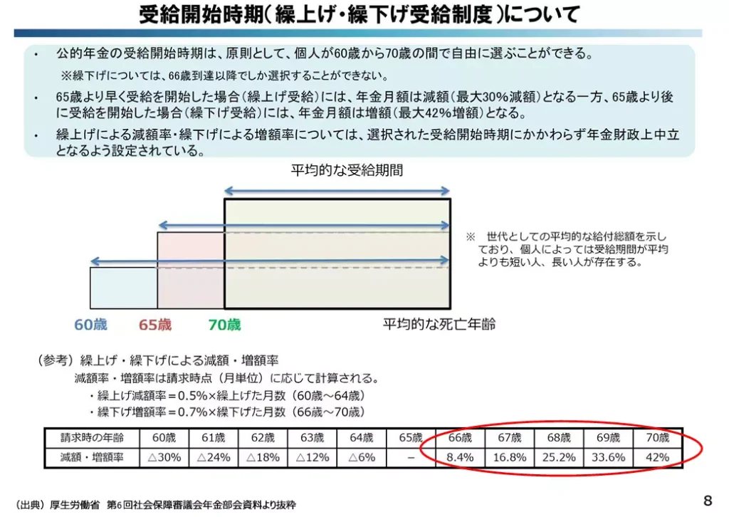 【参考】受給開始時期について(出典:金融庁)