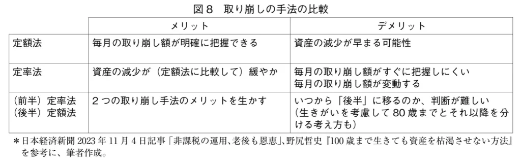 【参考】取り崩しの手法の比較(出典:一般財団法人ゆうちょ財団)