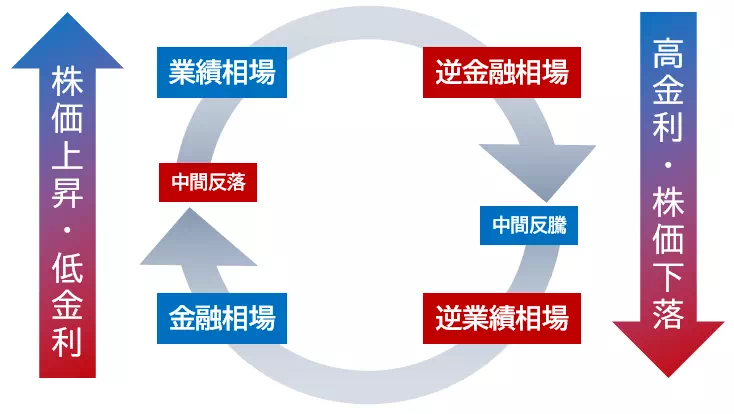 4つの相場局面サイクル（出典：三菱UFJ信託銀行）