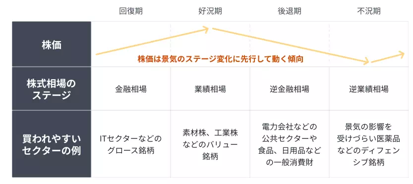 4つの相場サイクルと株価の関係(出典:フィデリティ通信)