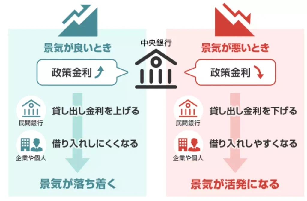 政策金利と景気の関係(出典:三菱UFJ銀行)