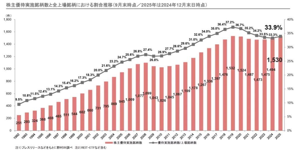株主優待実施銘柄数と全上場銘柄における割合推移(出典:野村インベスター・リレーションズ)