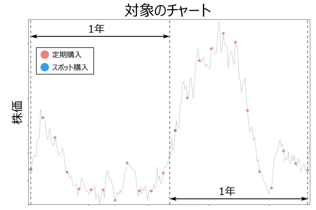対象チャート(当サイトにて作成)