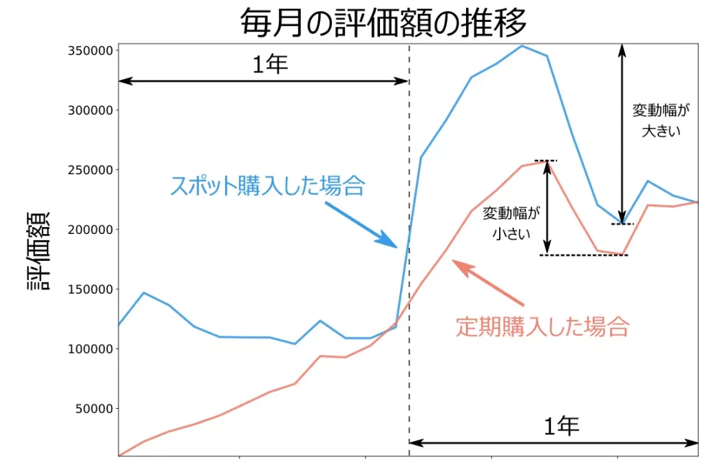 評価額の推移(当サイトにて作成)