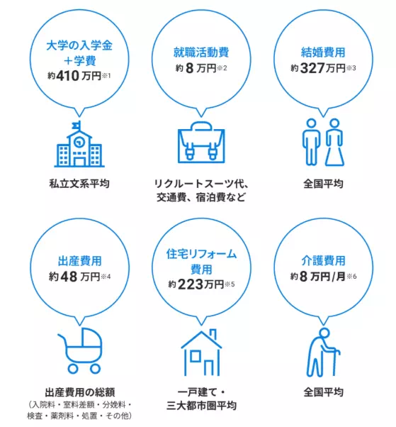 ライフイベントにかかる費用（出典：ウェルスナビ）