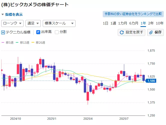 ビックカメラの株価(出典:Yahoo!ファイナンス、2024年8月~2025年8月)