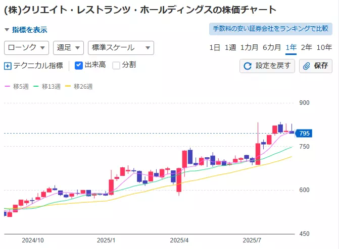 クリエイト・レストランツHDの株価(出典:Yahoo!ファイナンス、2024年8月~2025年8月)
