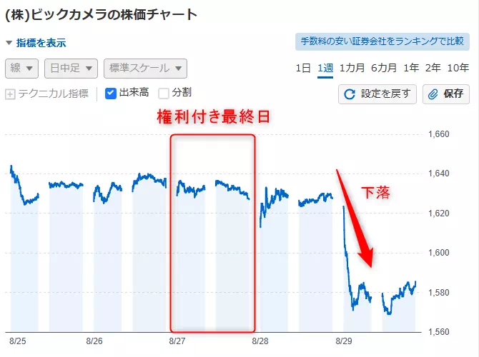 ビックカメラ(3048)の株価推移(出典:Yahoo!ファイナンス)