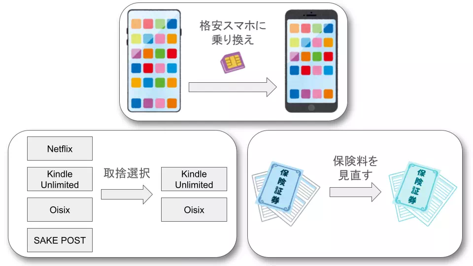 固定費見直しの例(当サイトにて作成)