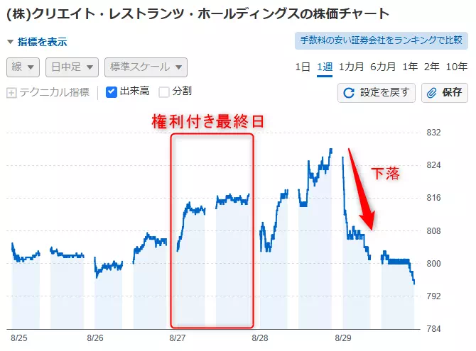 クリエイト・レストランツHD(3387)の株価推移(出典:Yahoo!ファイナンス)