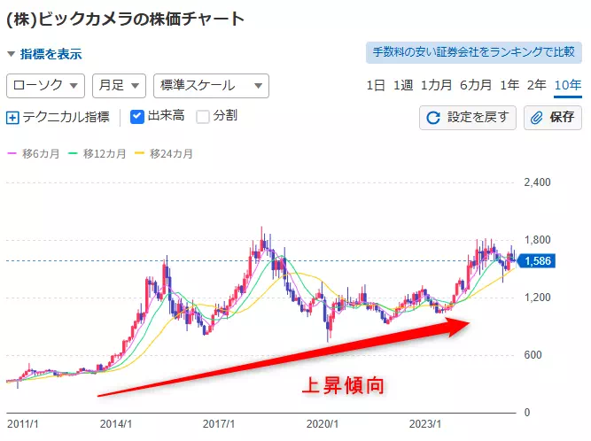 ビックカメラ(3048)の約15年間の株価推移(出典:Yahoo!ファイナンス)