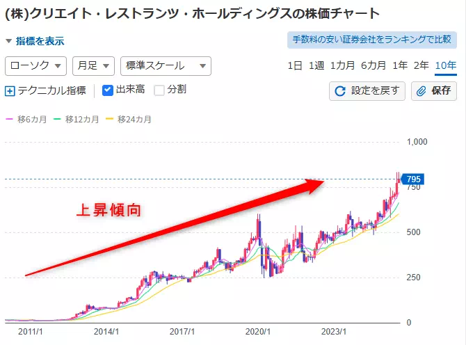 クリエイト・レストランツHD(3387)の約15年間の株価推移(出典:Yahoo!ファイナンス)