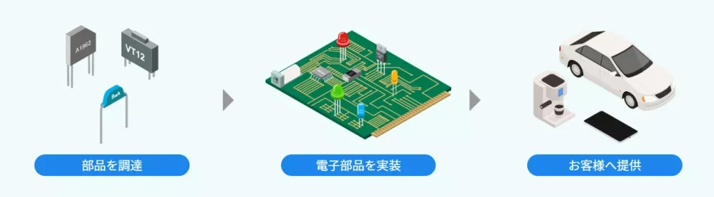 EMS事業の概要(出典:シークス株式会社)