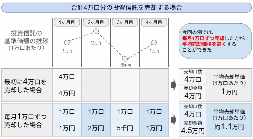 売却方法の違いによる平均売却単価の差