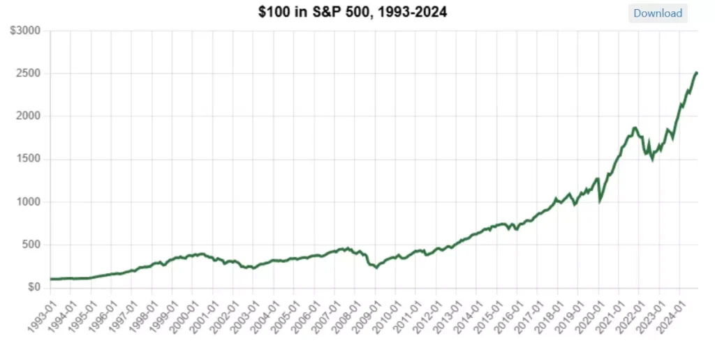 1993年～2024年までのS&P500株価指数の推移（出典：Stock market returns between 1993 and 2024）