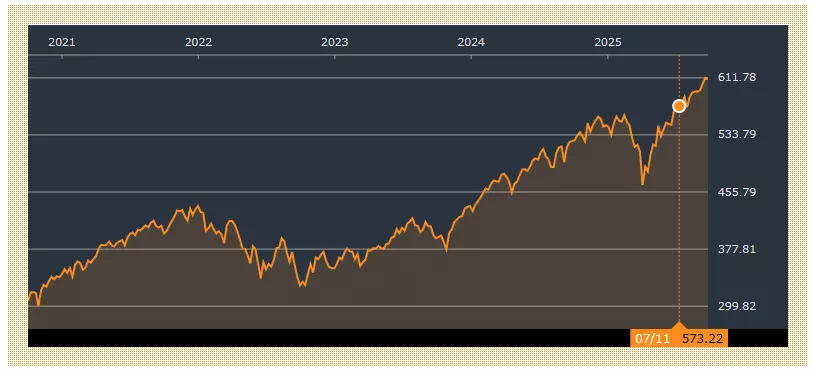 VOOの直近5年間のチャート(2021年~2025年)