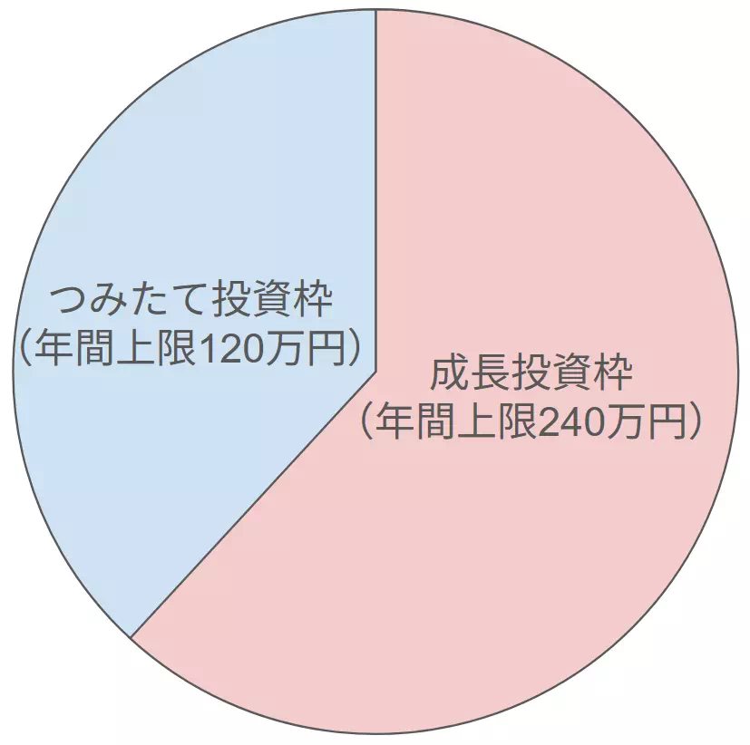それぞれの投資枠の年間上限