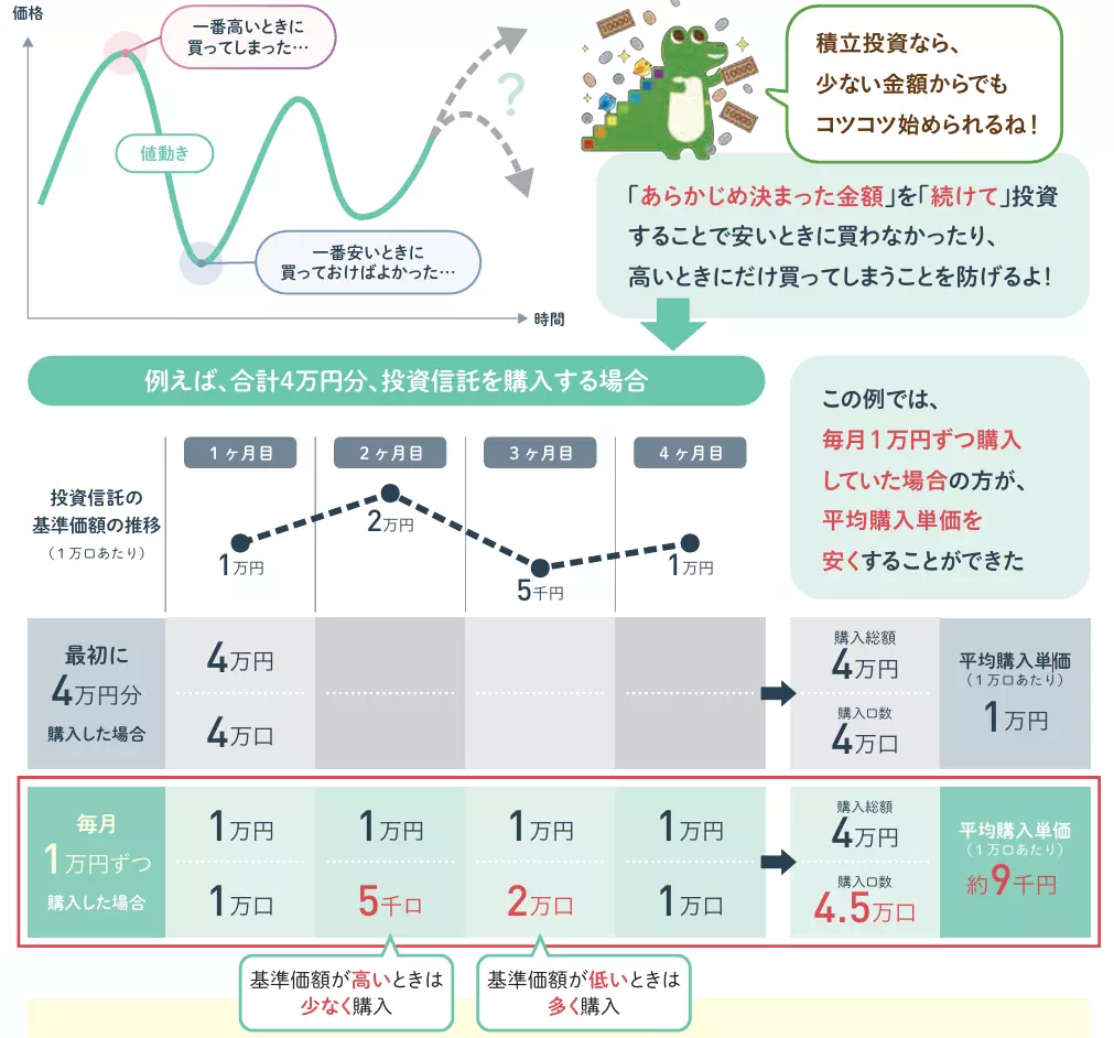 積立投資のイメージ(出典:金融庁)