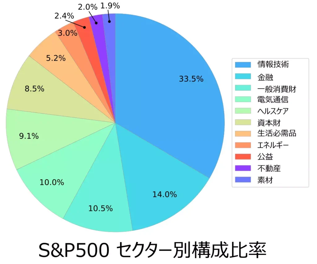 S&P500のセクター別構成比率（出典：S&P Dow Jones Indices）
