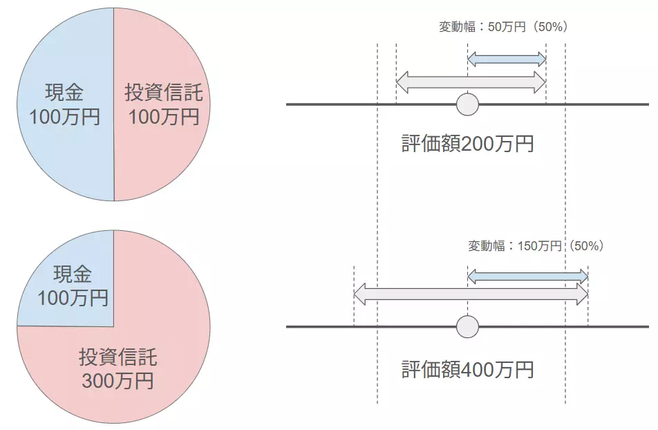 資産割合とリスク許容度
