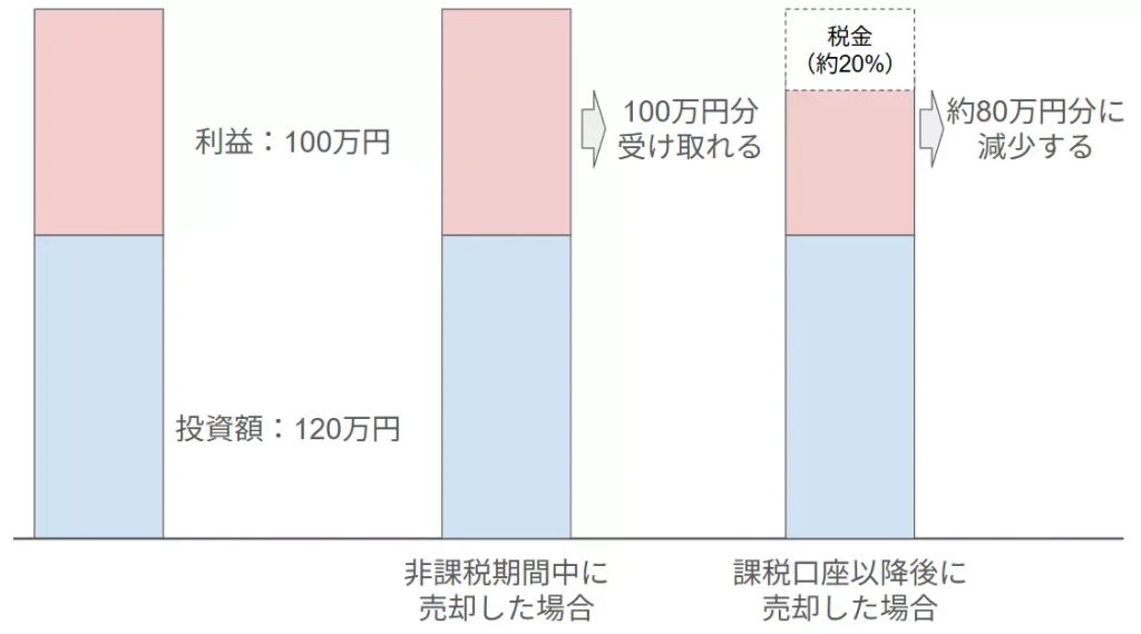 非課税期間と課税口座のそれぞれにおいて、受け取れる利益