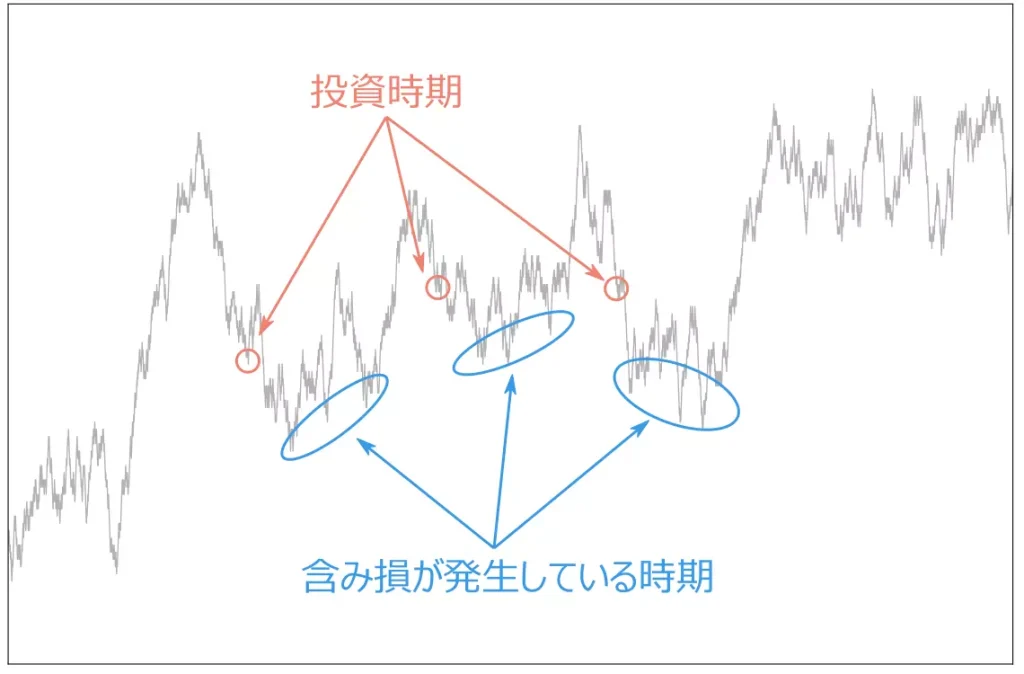 インデックスファンドの疑似チャート(投資時期と含み損が発生している時期)