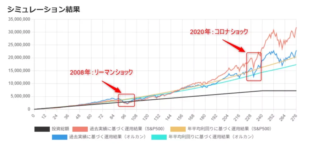 2001年1月~2023年12月までの運用結果