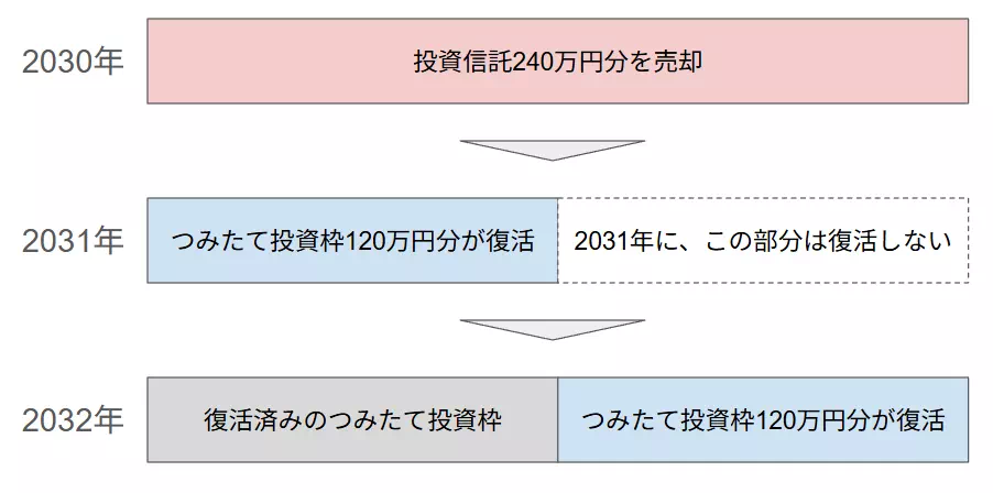 つみたて投資枠が復活する際の流れ