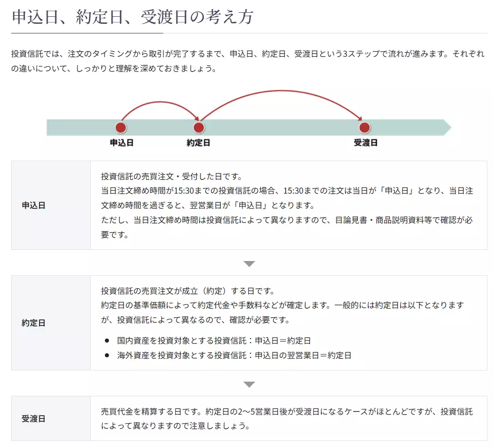 売却時の具体的な手順(出典:野村證券)