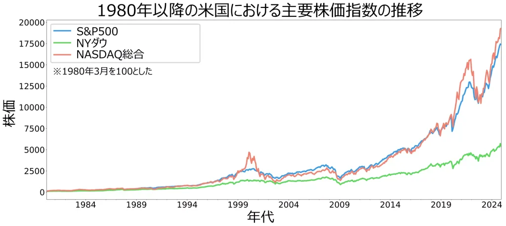 米国の主要株価指数の推移（1980年4月以降）