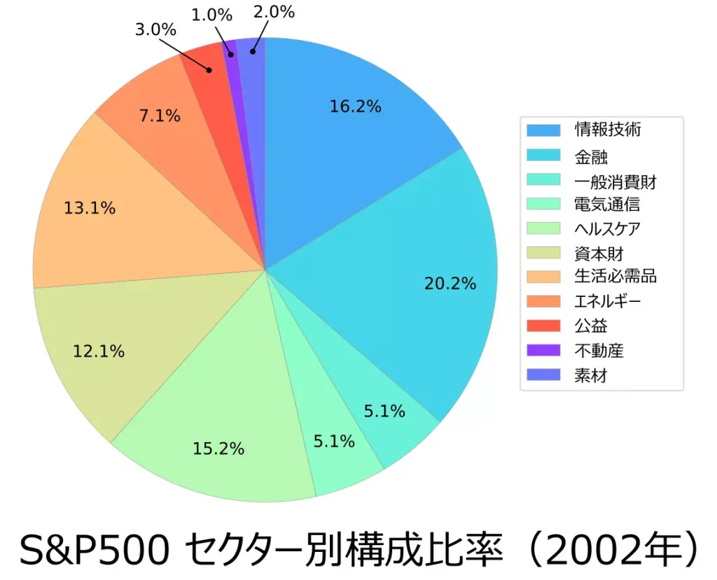 S&P500のセクター別構成比率（2002年）