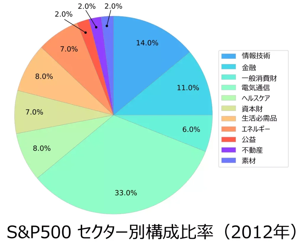 S&P500の構成比率の詳細と投資判断時のポイントを詳しく解説