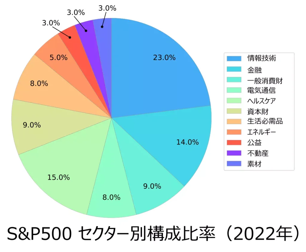 S&P500のセクター別構成比率（2022年）