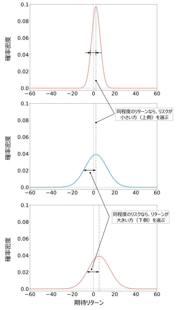リスクとリターンのイメージ可視化