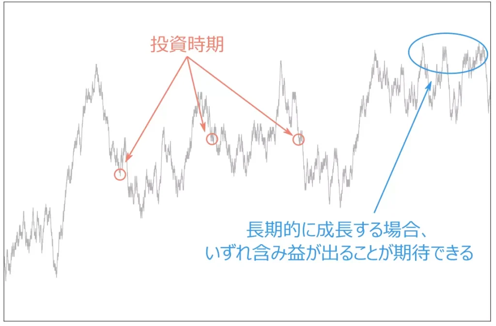 長期保有によって含み益が期待できる例