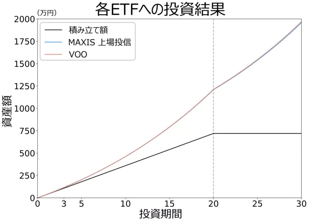 投資期間中の資産額の推移(シミュレーション結果)