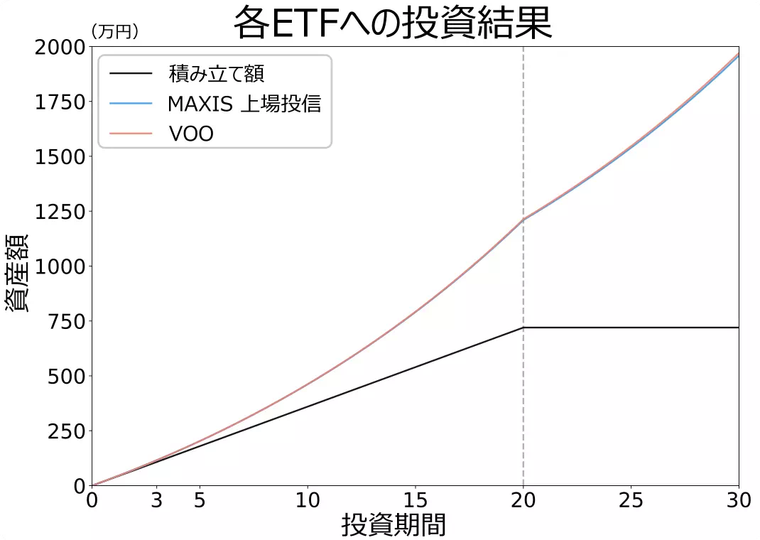 S&P500ETFの最適解はVOO！効率重視の買い方を詳しく解説 - NISAの達人