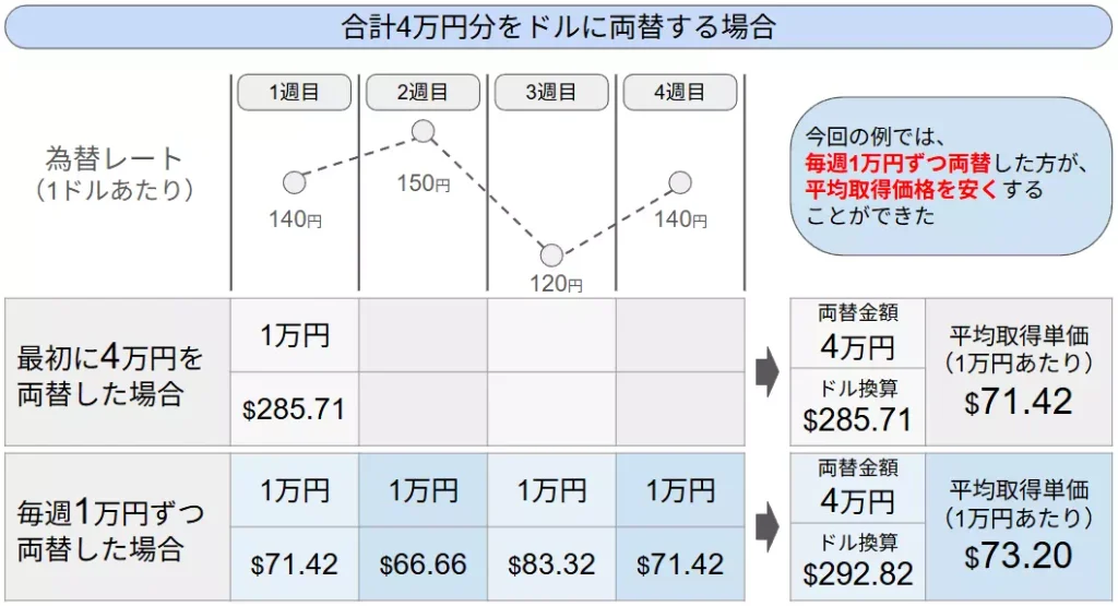 合計4万円分をドルに両替する例