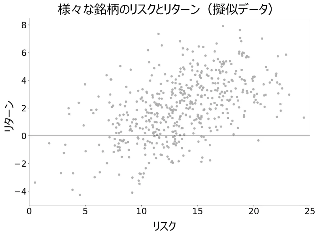 様々な銘柄のリスクとリターン(擬似データ)