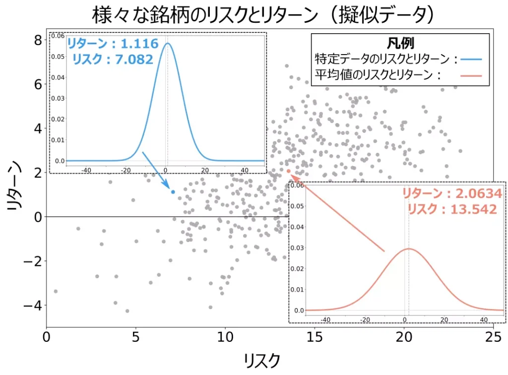 リスクとリターンの分布(擬似データ)