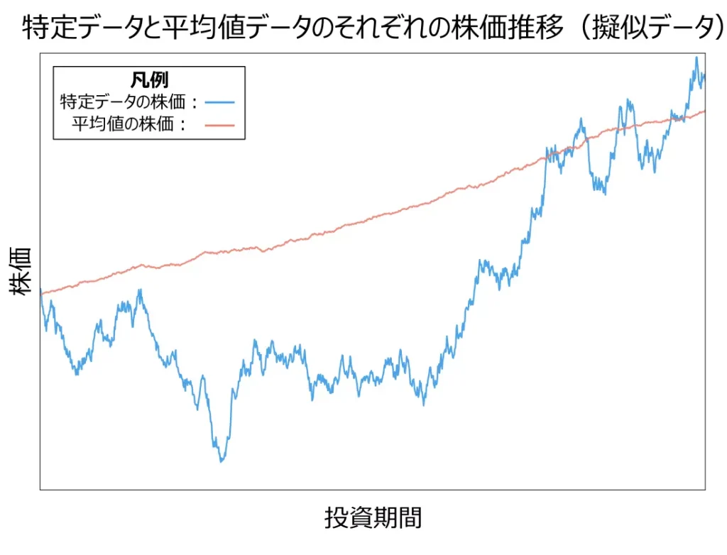 特定データと平均値データのそれぞれの株価推移(擬似データ)