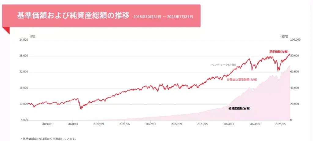 2025年7月末時点におけるオルカンの基準価額の推移(出典:三菱UFJアセットマネジメント株式会社)