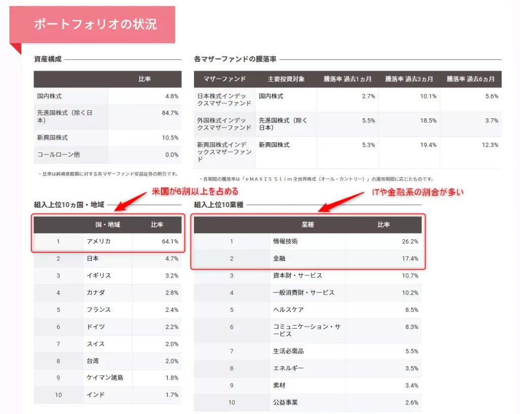 2025年7月末時点での投資先とセクター割合(出典:三菱UFJアセットマネジメント株式会社)