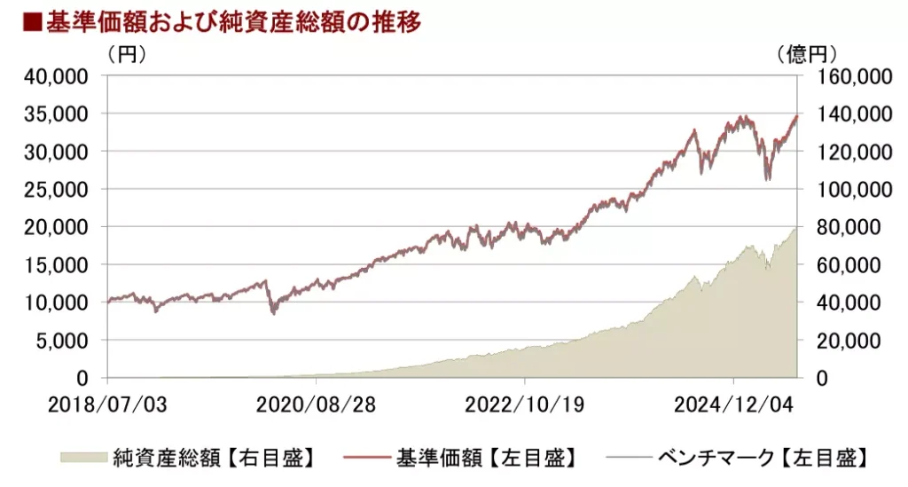 2025年7月末時点におけるS&P500の基準価額の推移(出典:三菱UFJアセットマネジメント株式会社)