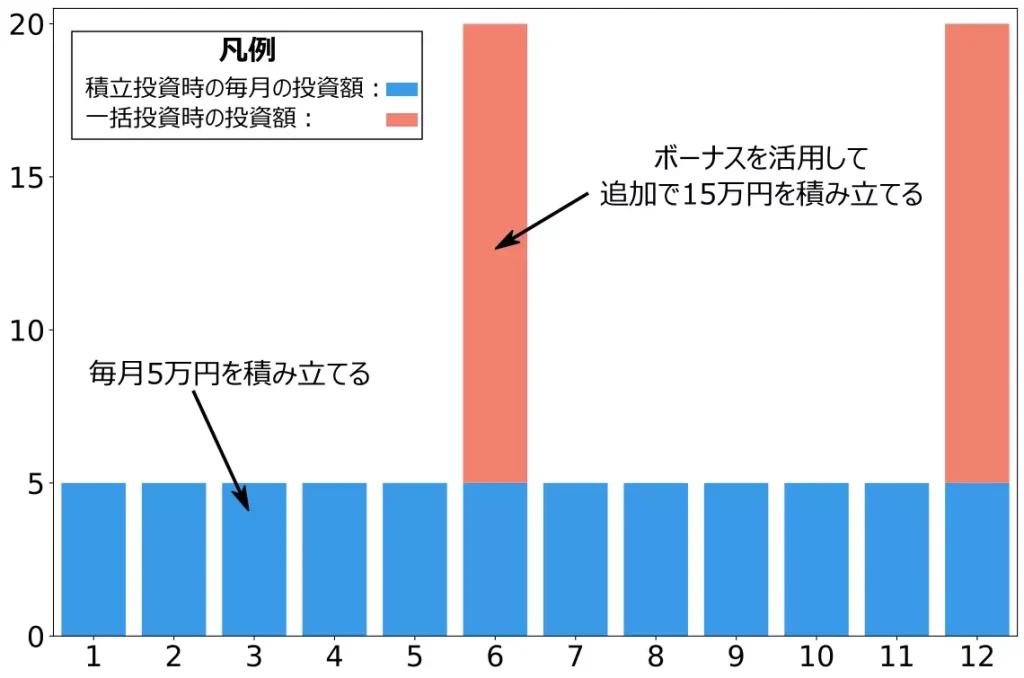 積立投資と一括投資の併用の例