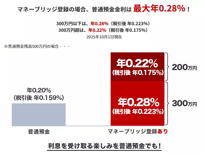 優遇金利の適用(出典:楽天証券)